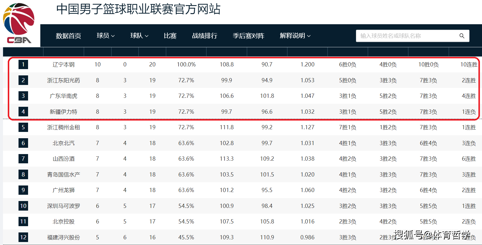168体育-CBA第11轮积分榜！辽宁队全胜稳居第一，广东队上升到第三